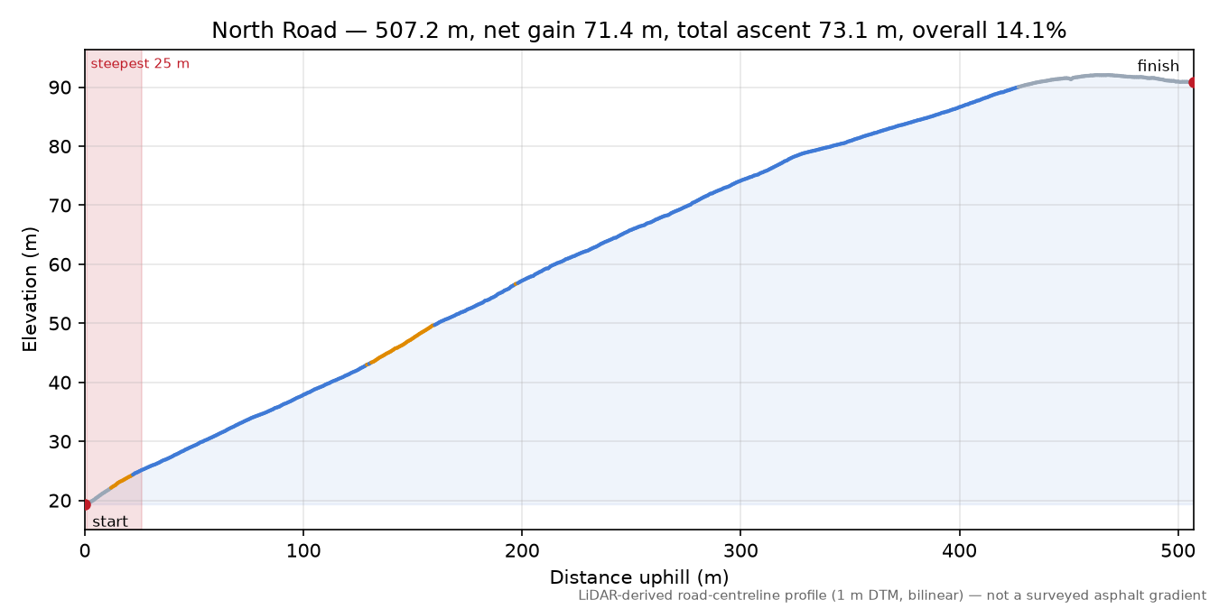 North Road elevation profile