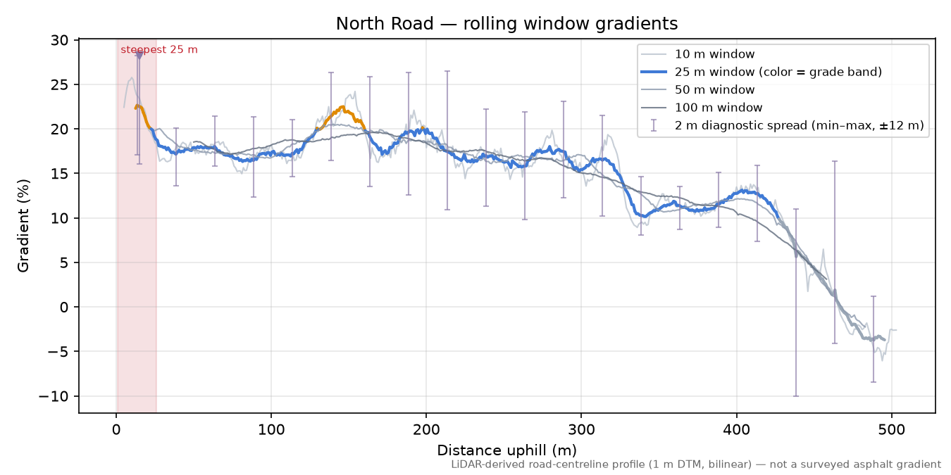 North Road rolling gradient profile