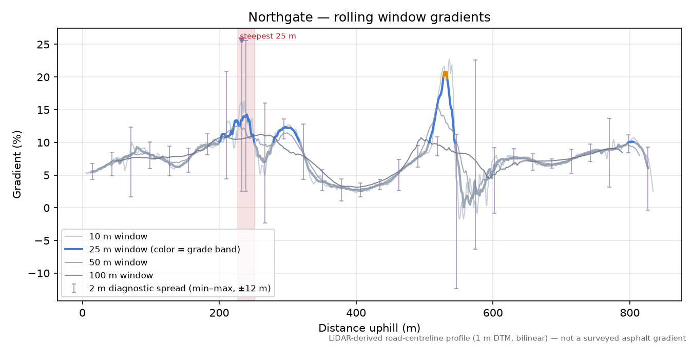 Northgate rolling gradient profile