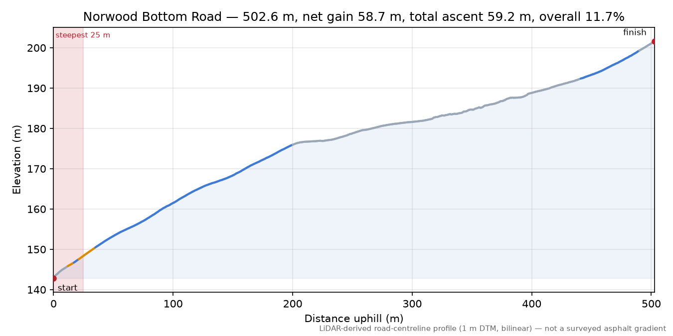 Norwood Bottom Road elevation profile