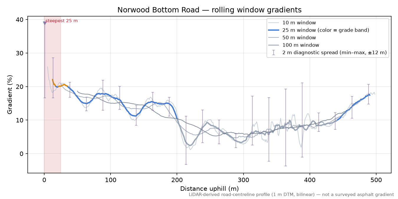 Norwood Bottom Road rolling gradient profile