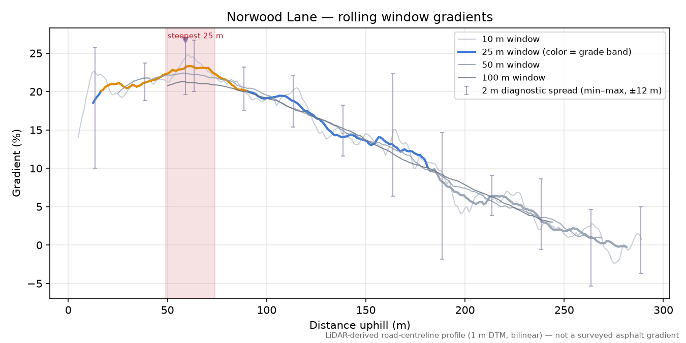 Norwood Lane rolling gradient profile