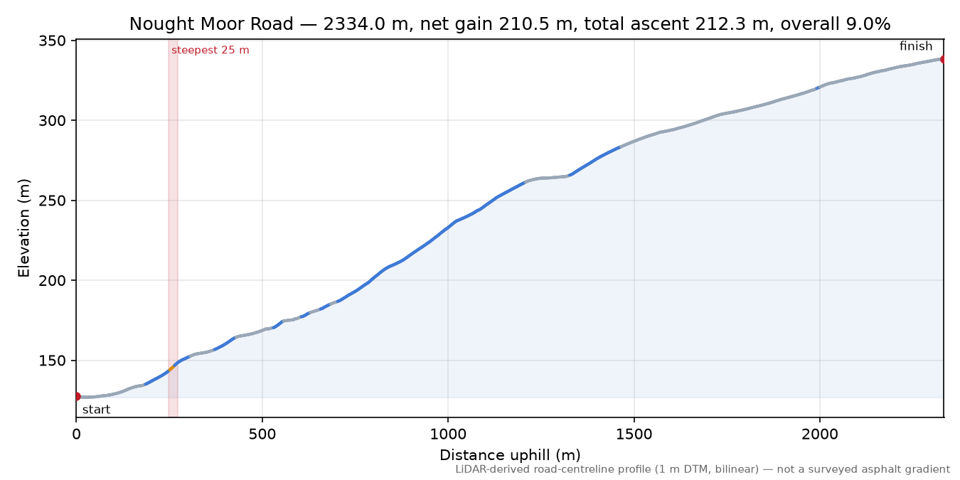 Nought Moor Road elevation profile