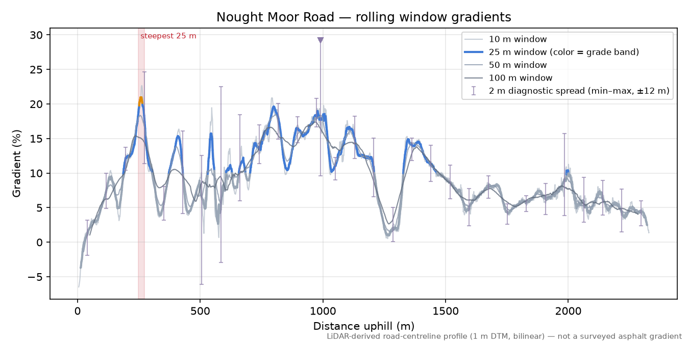 Nought Moor Road rolling gradient profile