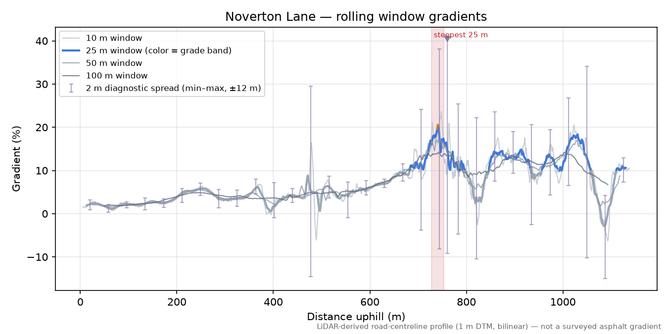 Noverton Lane rolling gradient profile