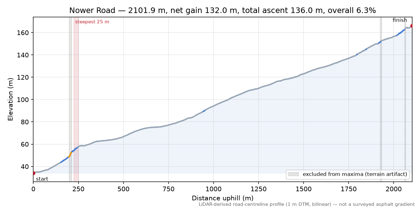 Nower Road elevation profile