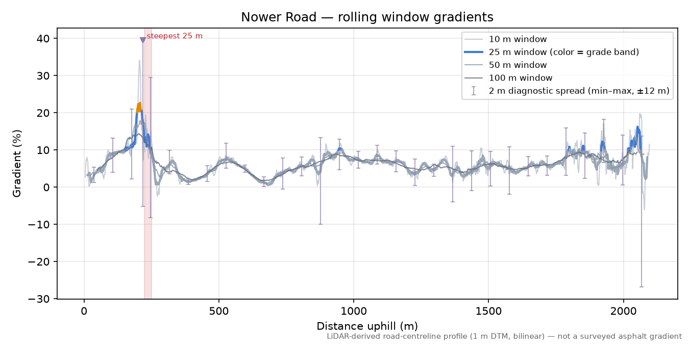 Nower Road rolling gradient profile