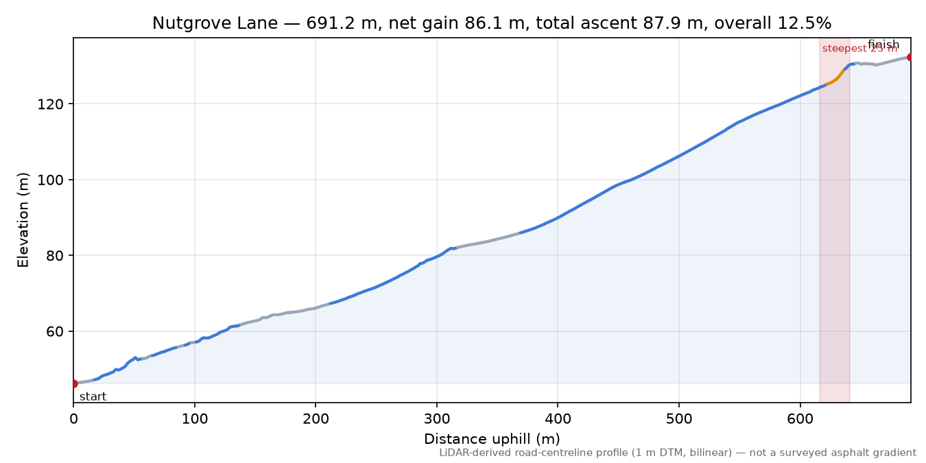 Nutgrove Lane elevation profile