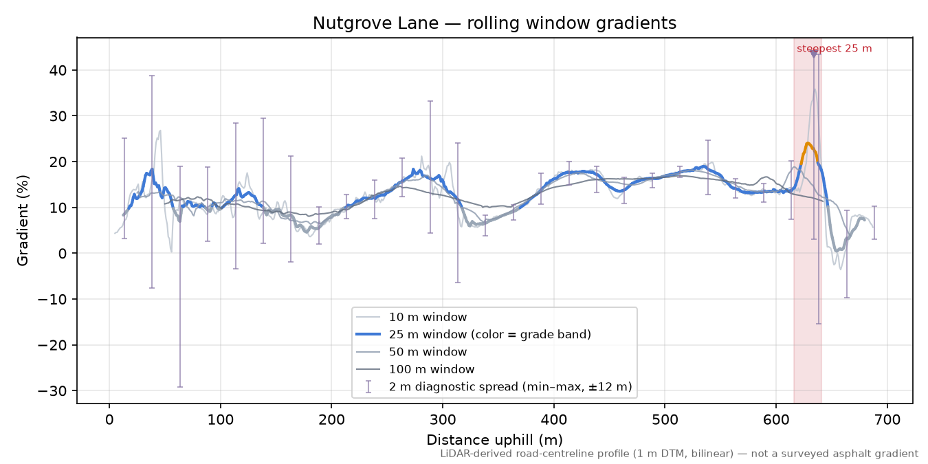Nutgrove Lane rolling gradient profile