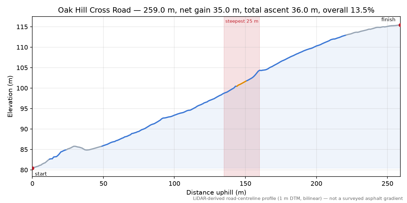 Oak Hill Cross Road elevation profile