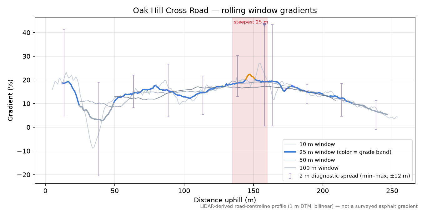 Oak Hill Cross Road rolling gradient profile