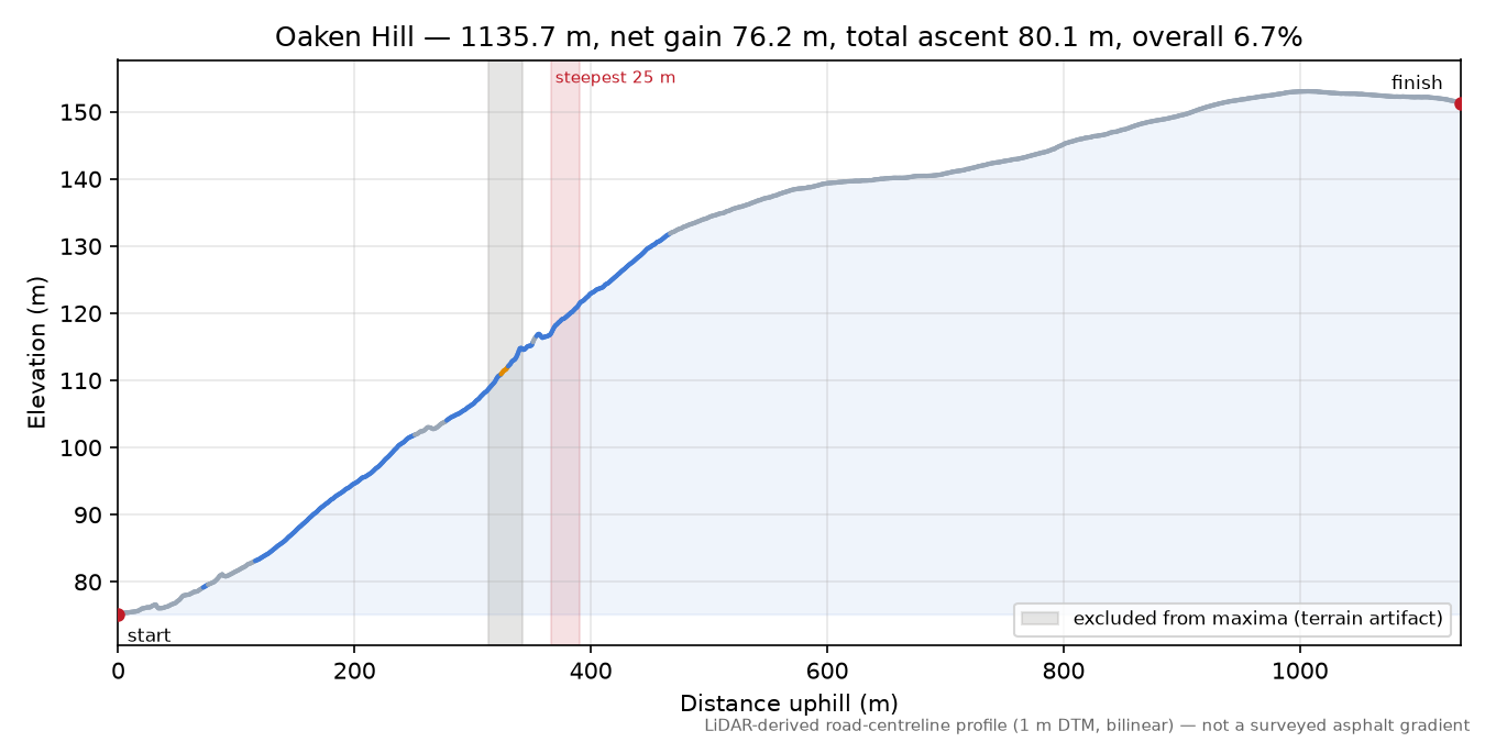 Oaken Hill elevation profile