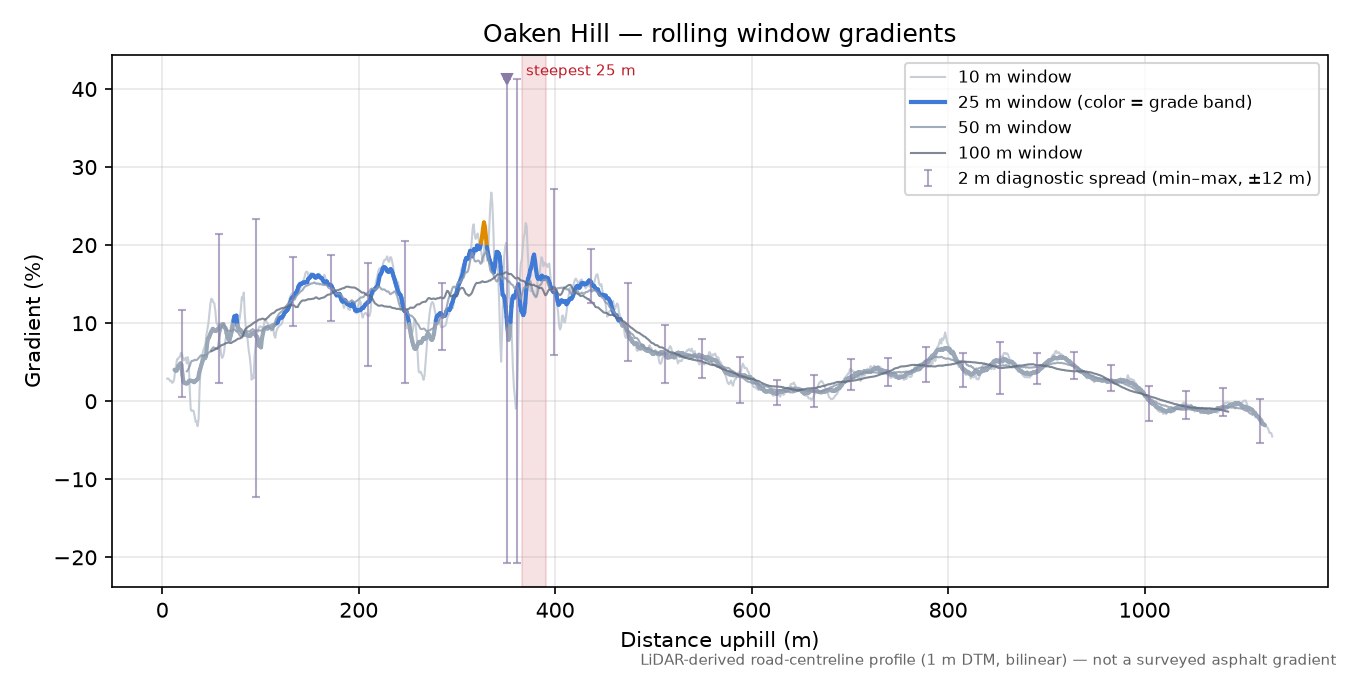 Oaken Hill rolling gradient profile