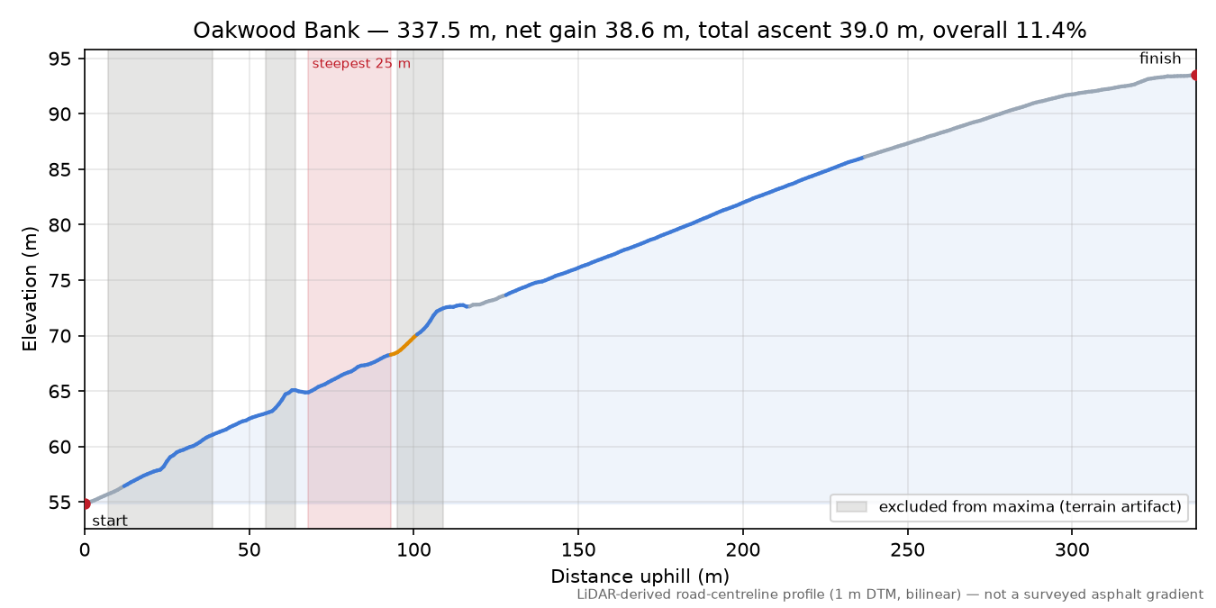 Oakwood Bank elevation profile