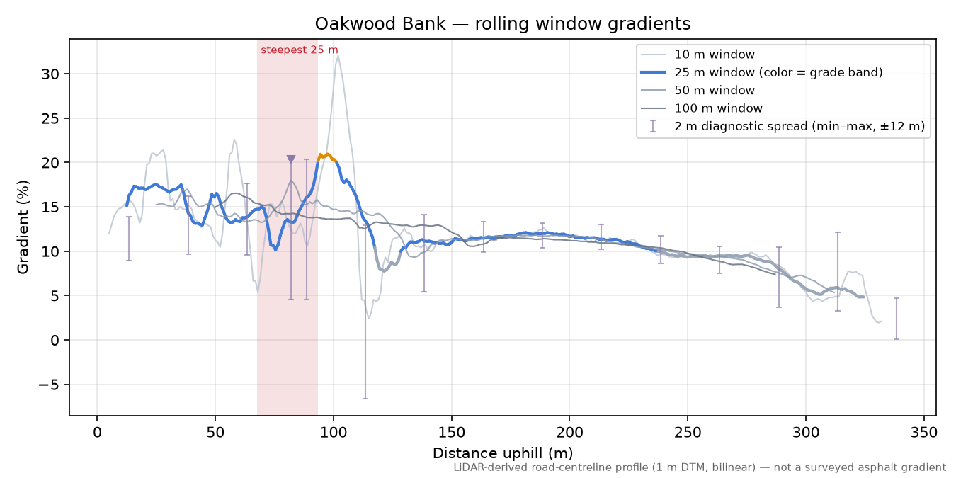 Oakwood Bank rolling gradient profile