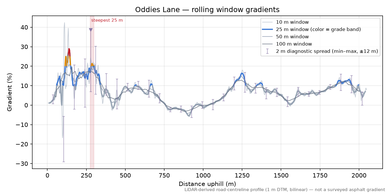 Oddies Lane rolling gradient profile