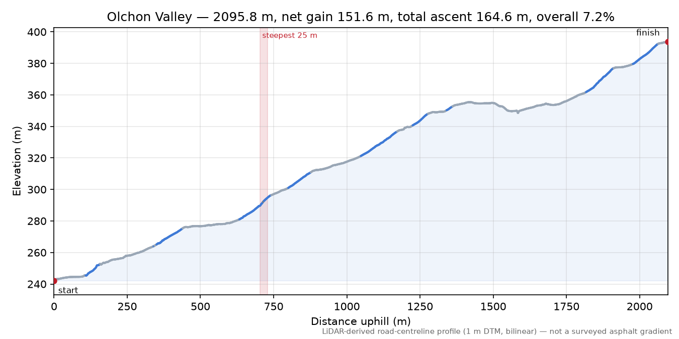Olchon Valley elevation profile