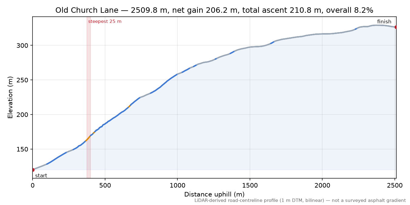 Old Church Lane elevation profile