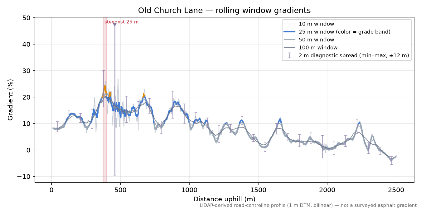 Old Church Lane rolling gradient profile