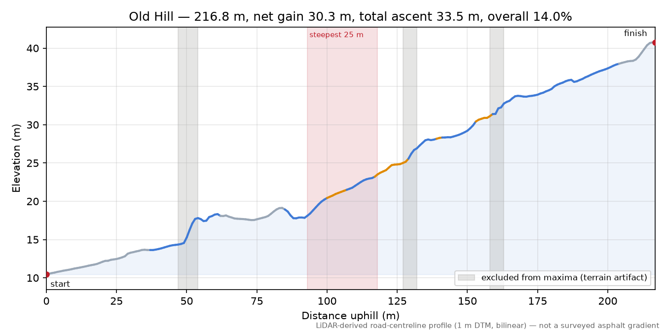 Old Hill elevation profile