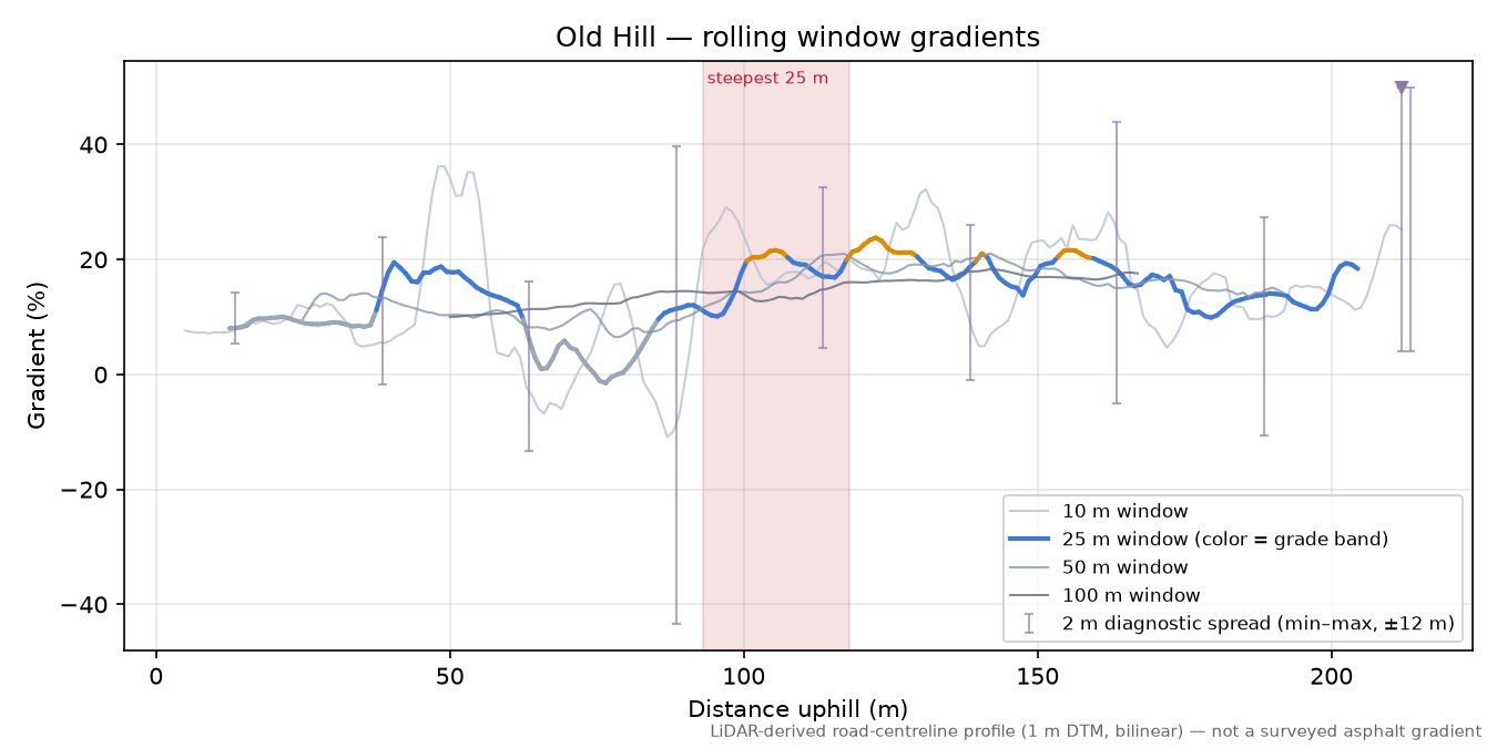 Old Hill rolling gradient profile