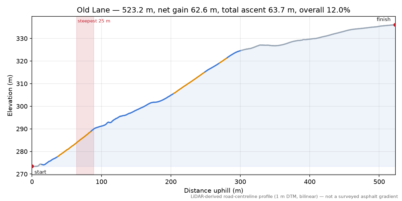 Old Lane elevation profile