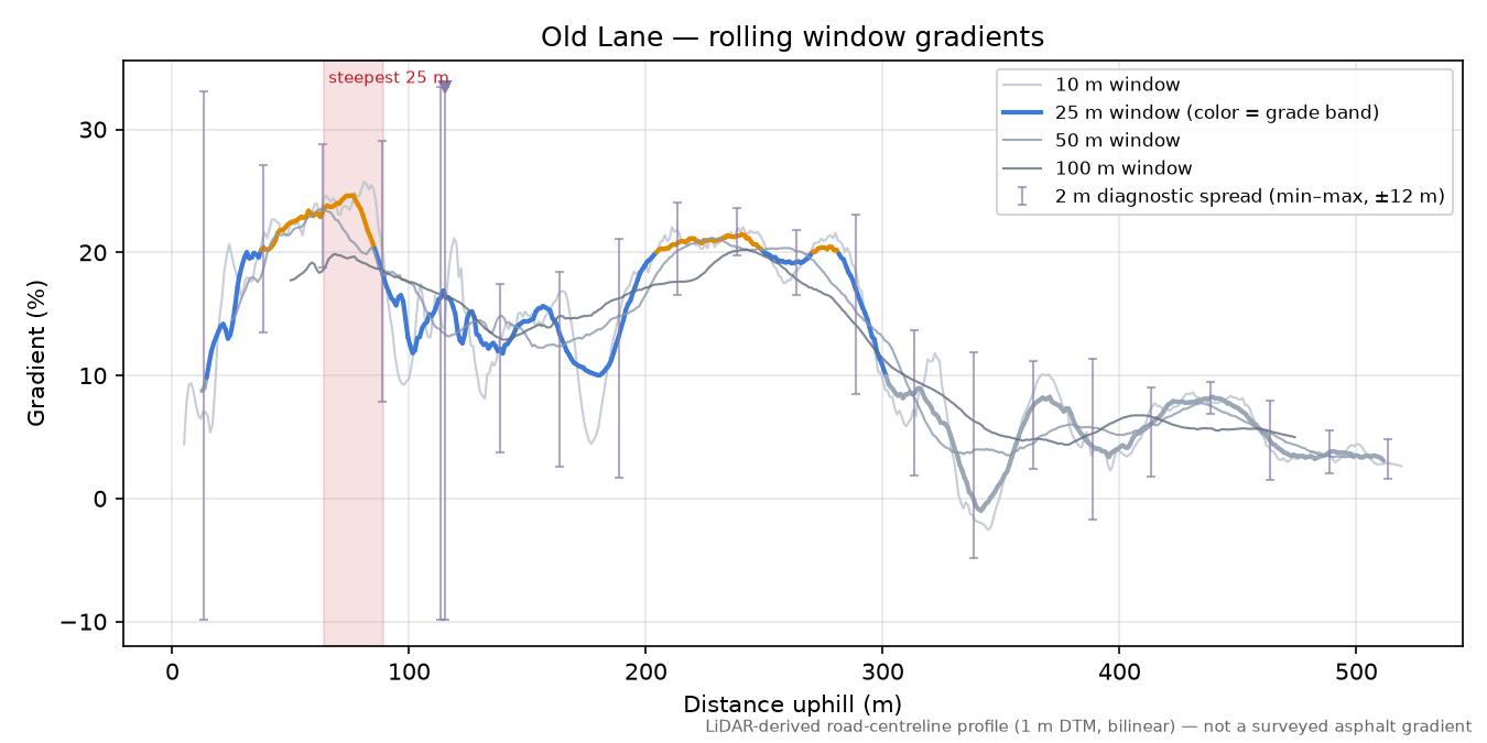 Old Lane rolling gradient profile