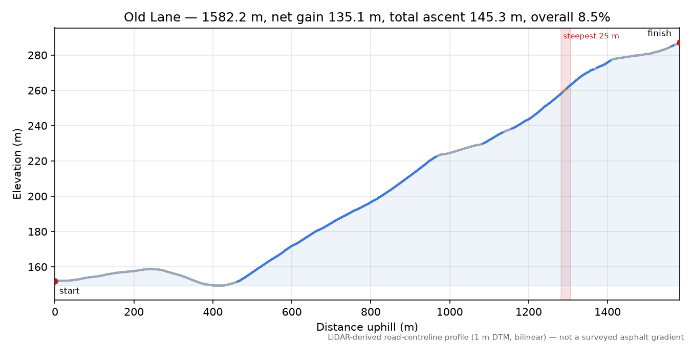Old Lane elevation profile