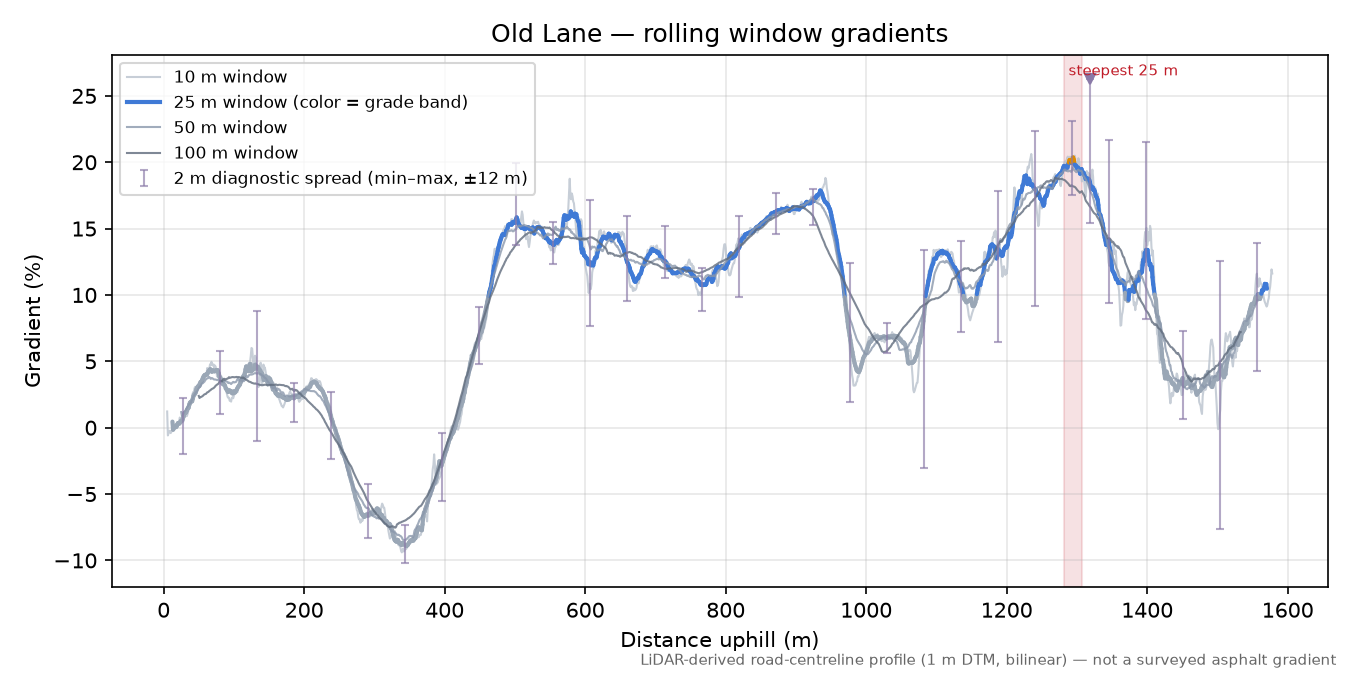 Old Lane rolling gradient profile