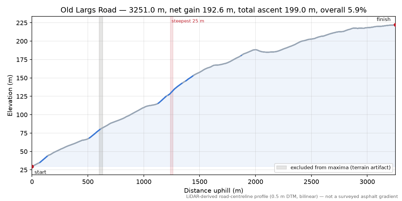 Old Largs Road elevation profile