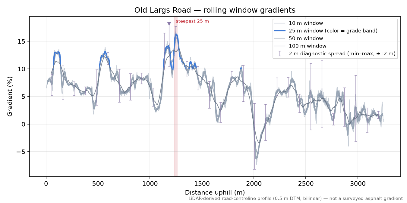 Old Largs Road rolling gradient profile