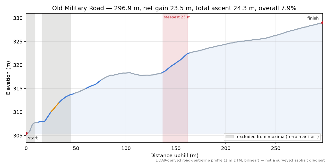 Old Military Road elevation profile