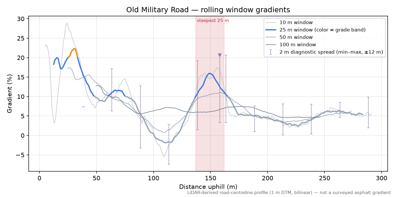 Old Military Road rolling gradient profile