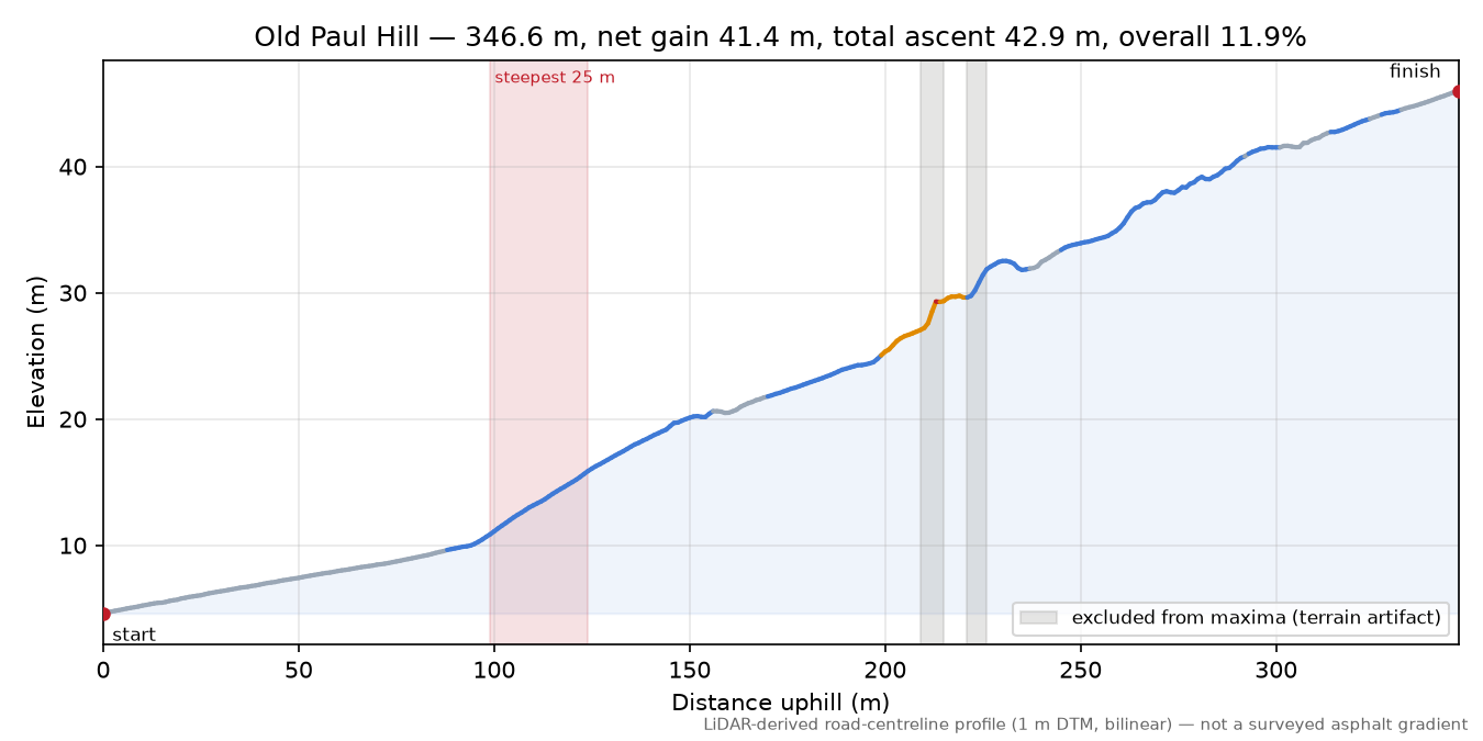 Old Paul Hill elevation profile