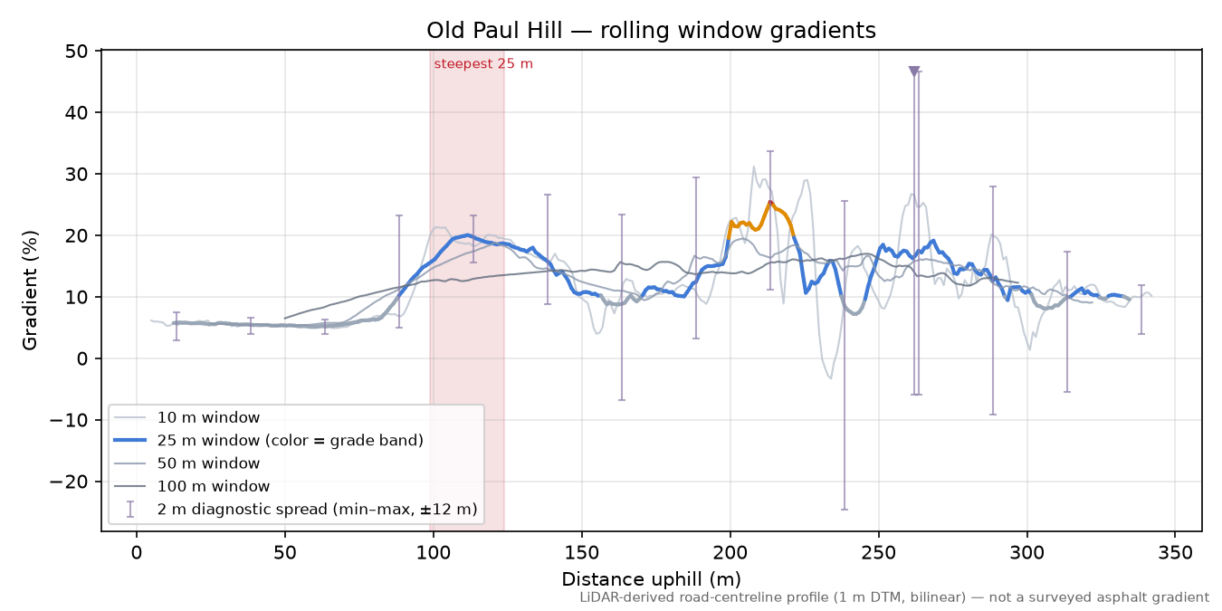 Old Paul Hill rolling gradient profile