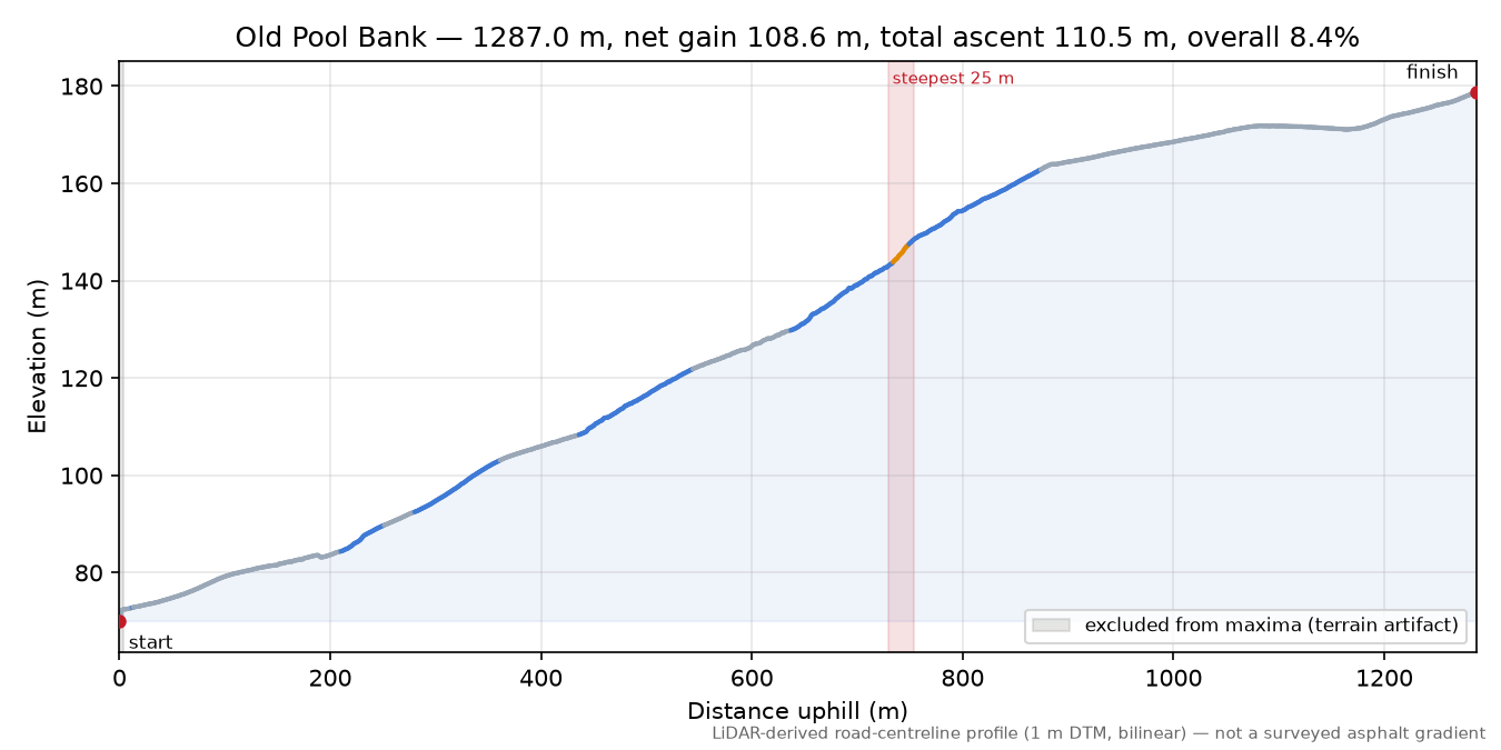 Old Pool Bank elevation profile