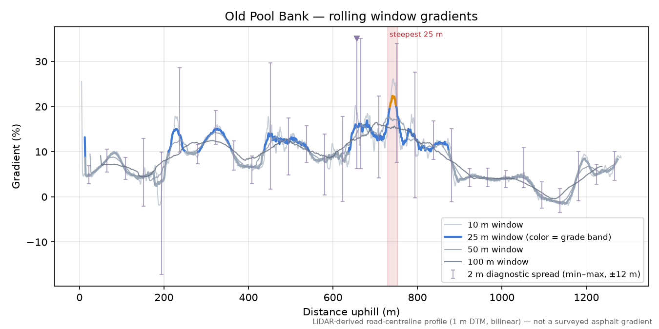 Old Pool Bank rolling gradient profile