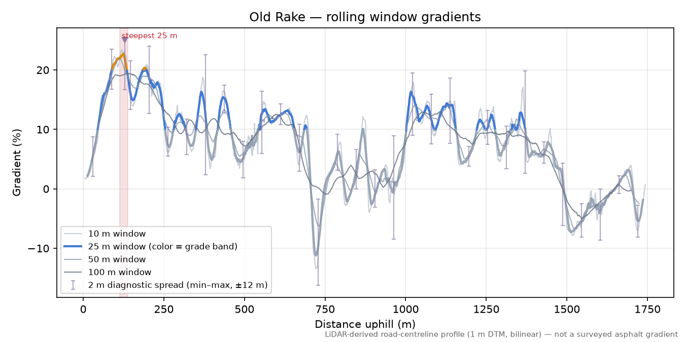 Old Rake rolling gradient profile