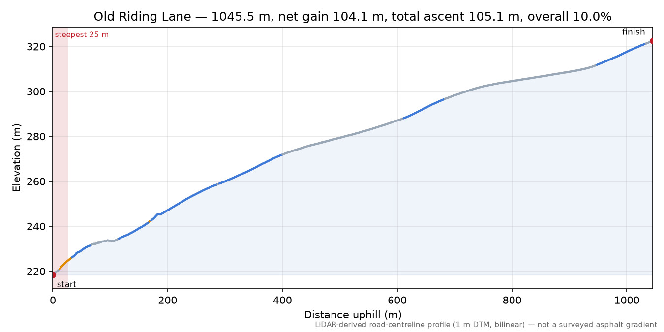 Old Riding Lane elevation profile