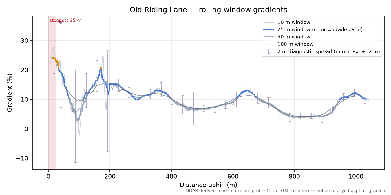 Old Riding Lane rolling gradient profile