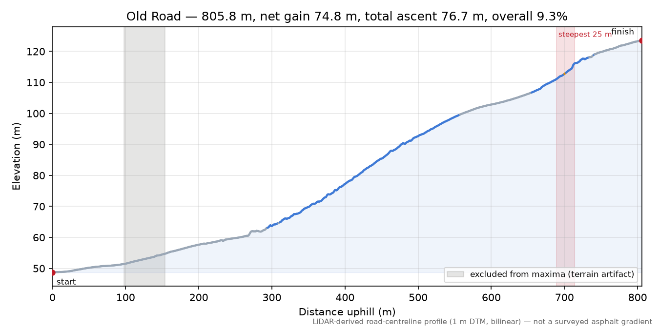 Old Road elevation profile