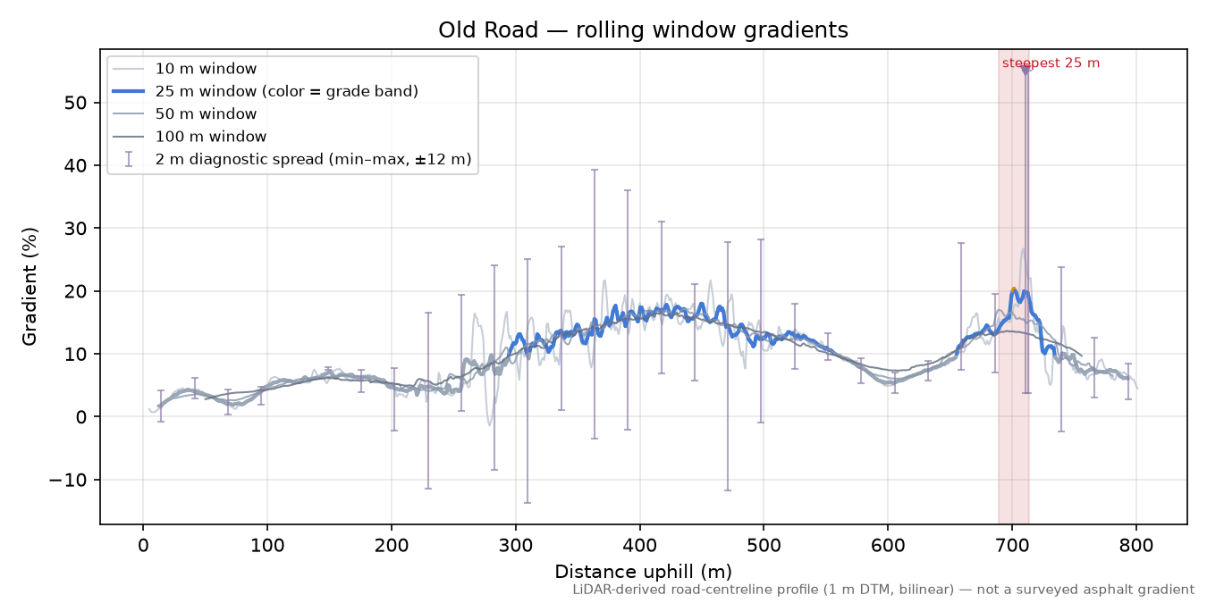 Old Road rolling gradient profile