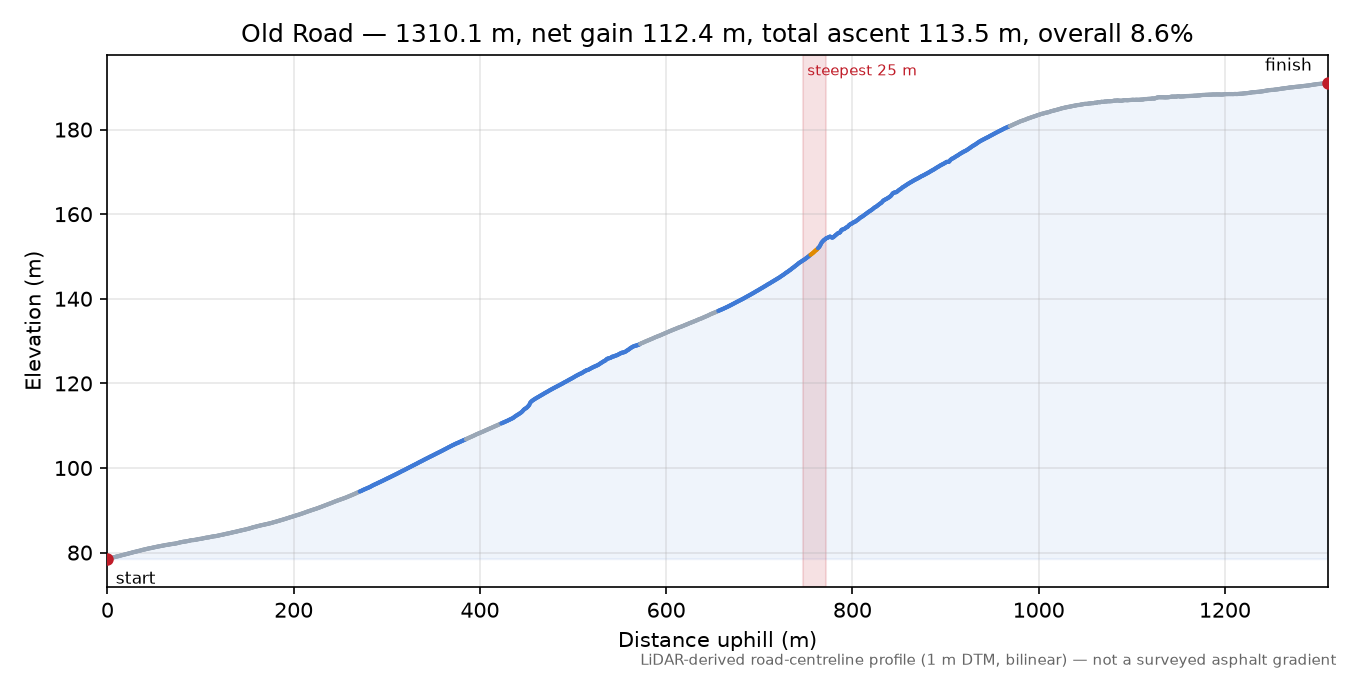 Old Road elevation profile