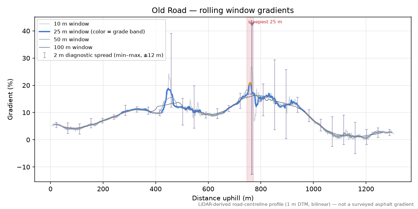 Old Road rolling gradient profile