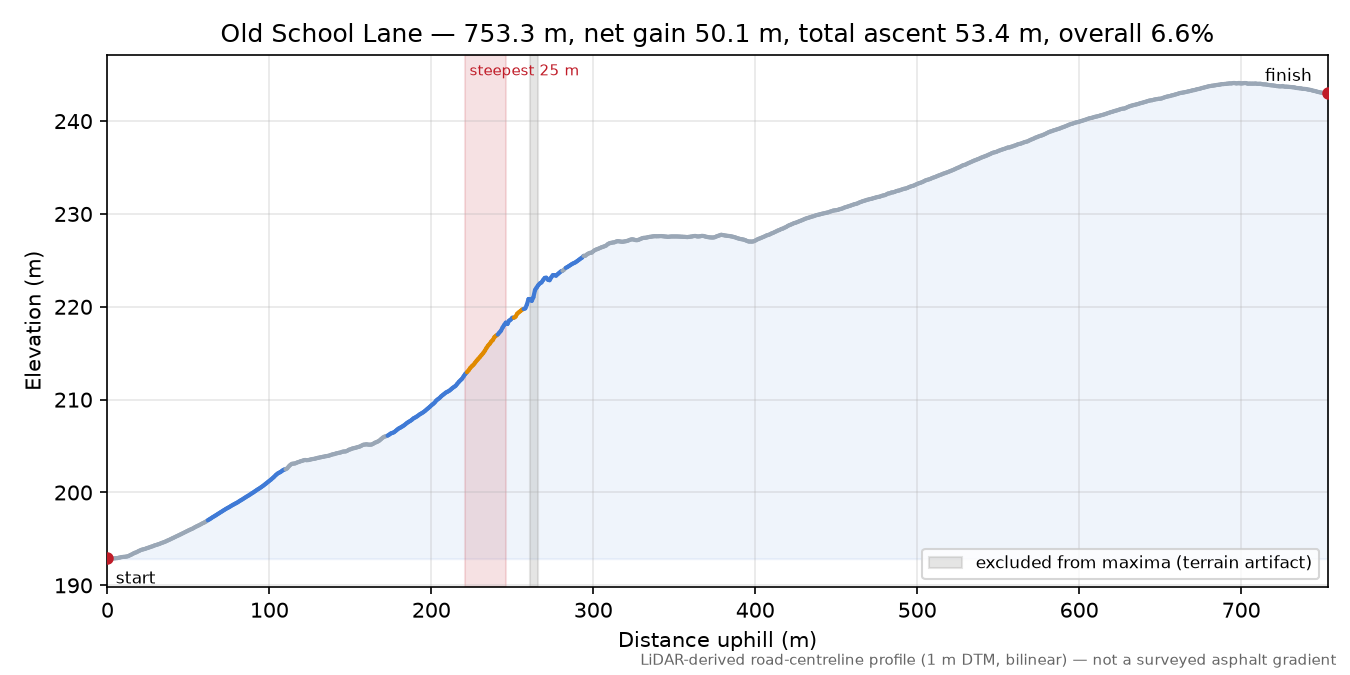 Old School Lane elevation profile