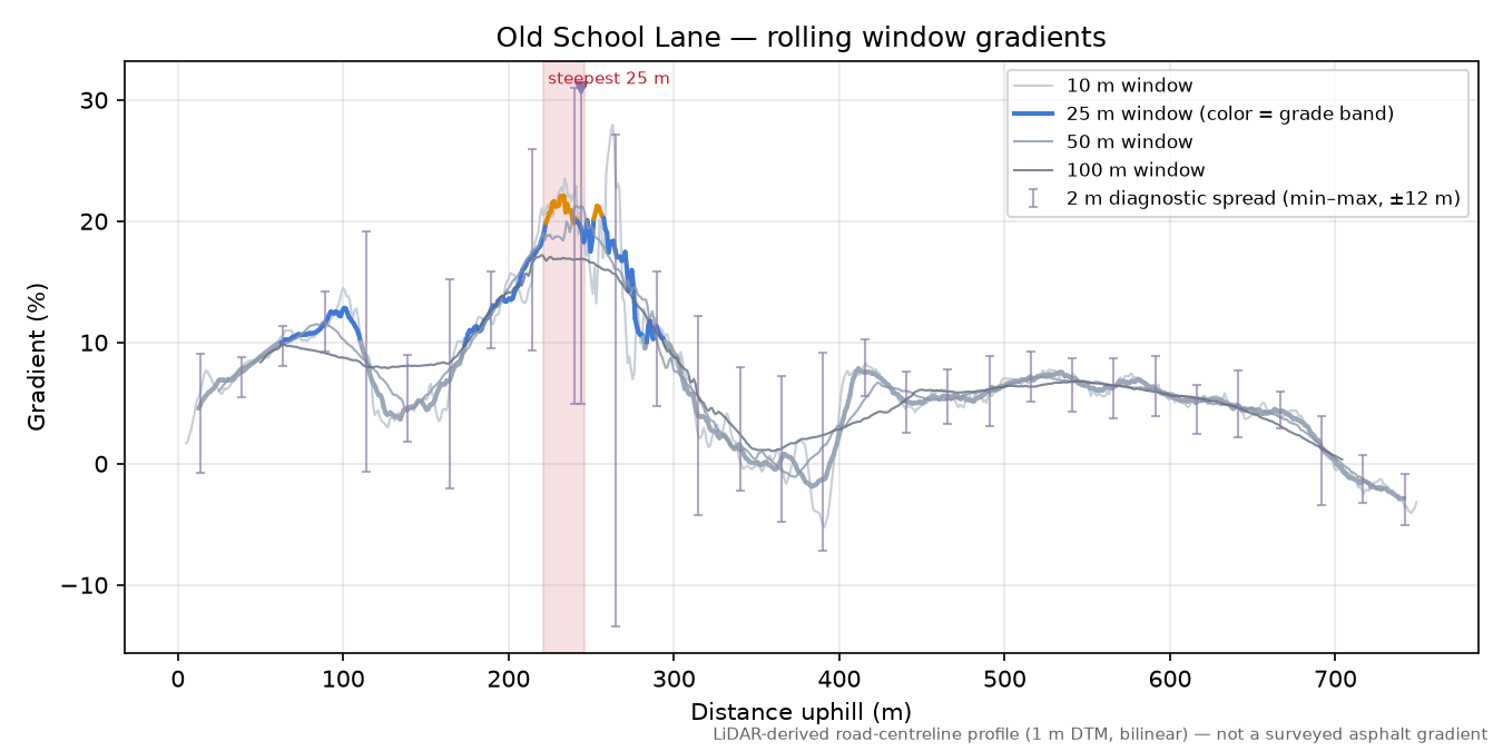 Old School Lane rolling gradient profile
