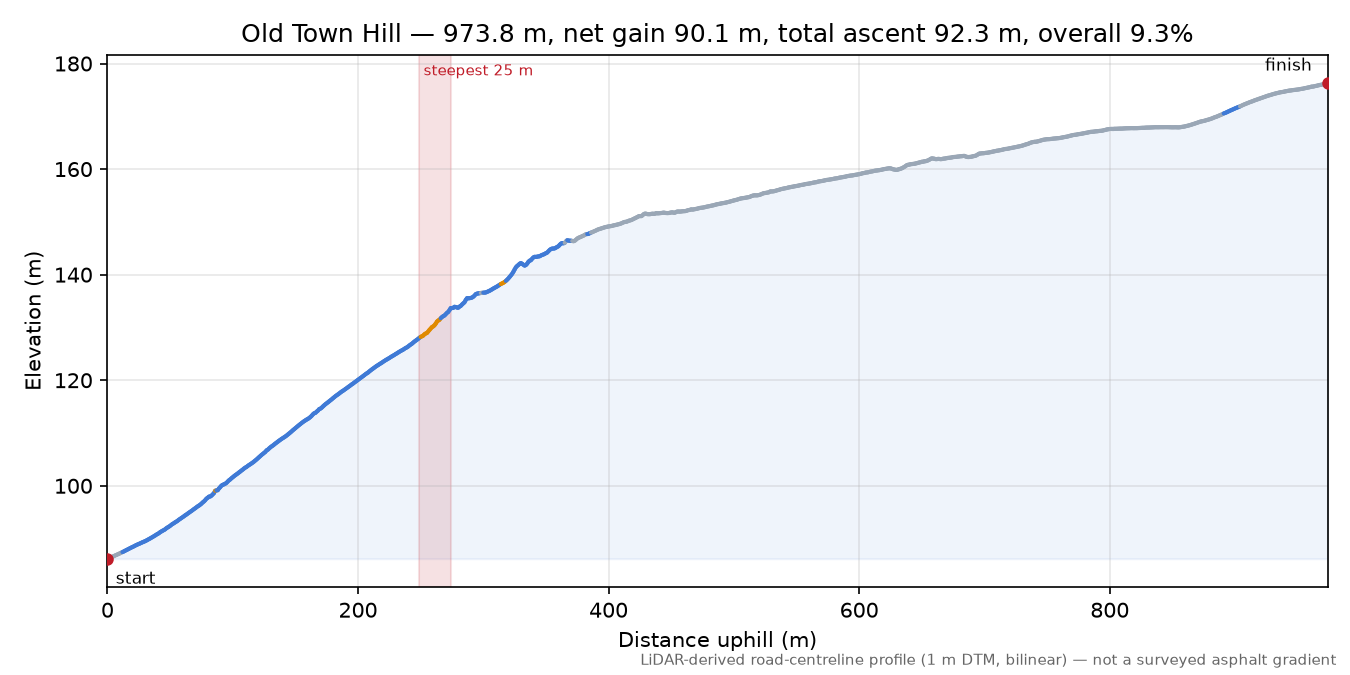 Old Town Hill elevation profile