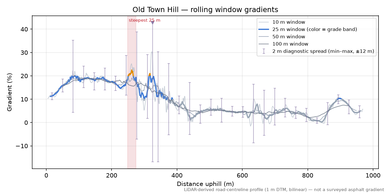 Old Town Hill rolling gradient profile