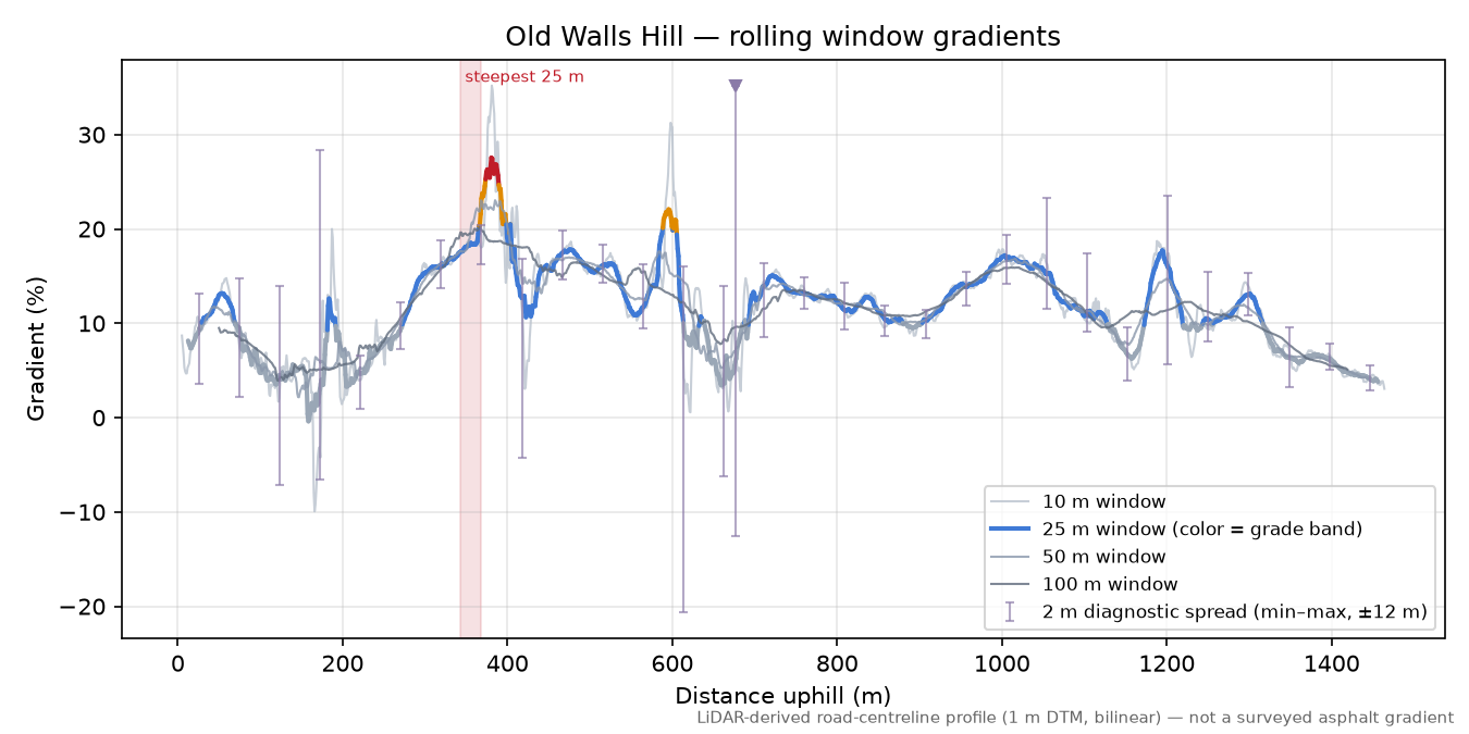 Old Walls Hill rolling gradient profile