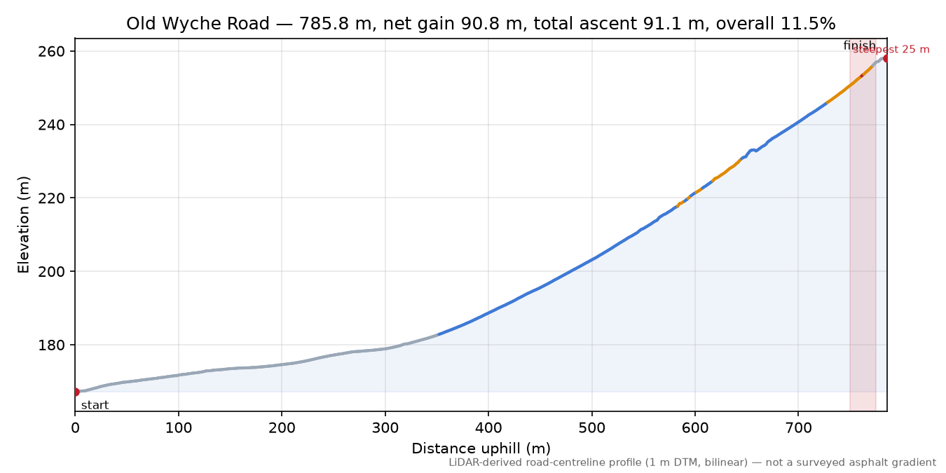 Old Wyche Road elevation profile